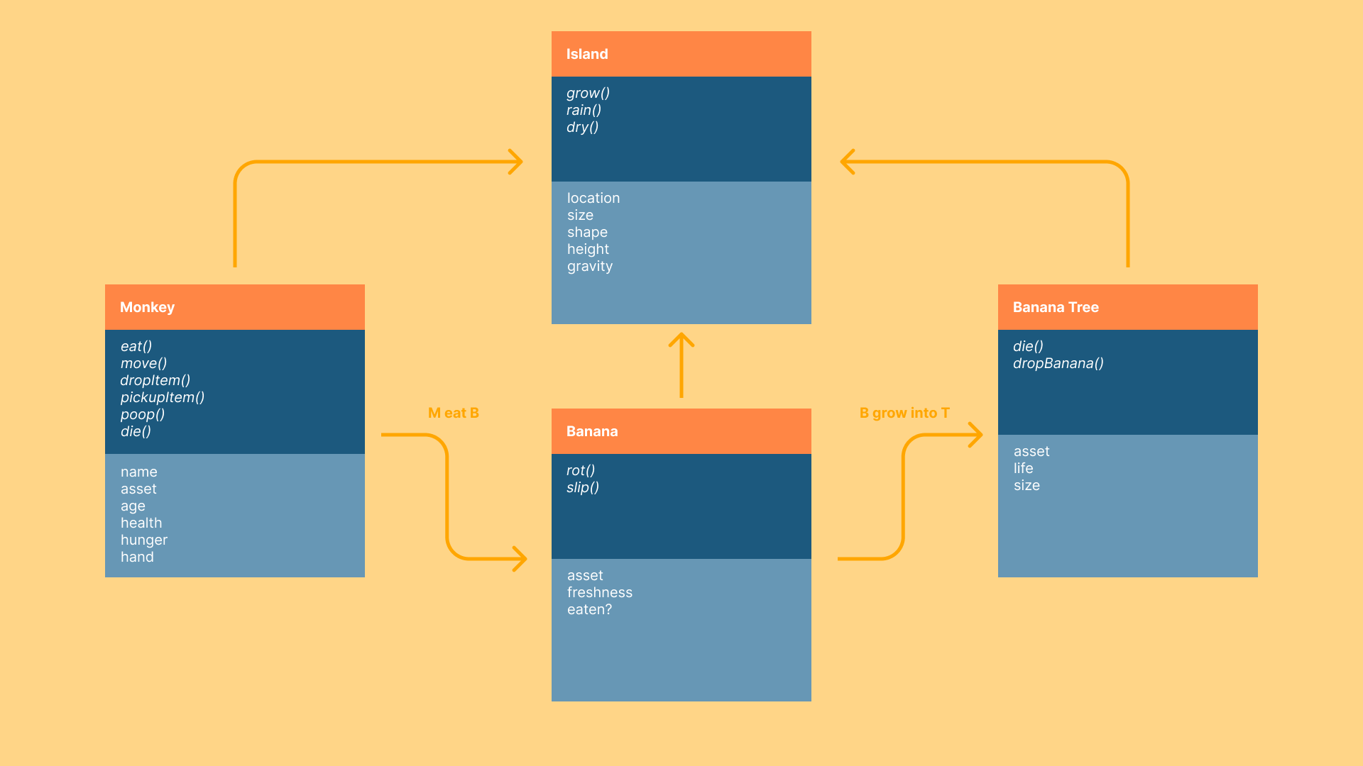 UML Diagram of the ecosystem
